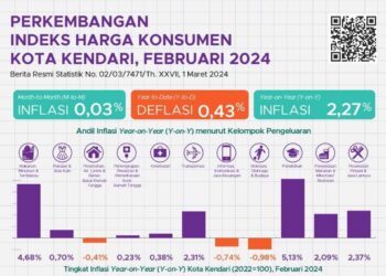 Inflasi Year On Year Kota Kendari 2,27 Persen, Terendah se-Sulawesi Tenggara