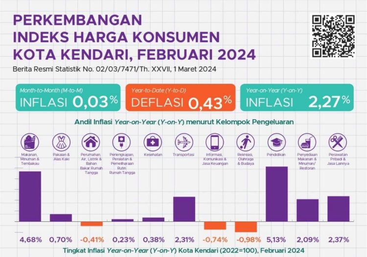 Inflasi Year On Year Kota Kendari 2,27 Persen, Terendah se-Sulawesi Tenggara