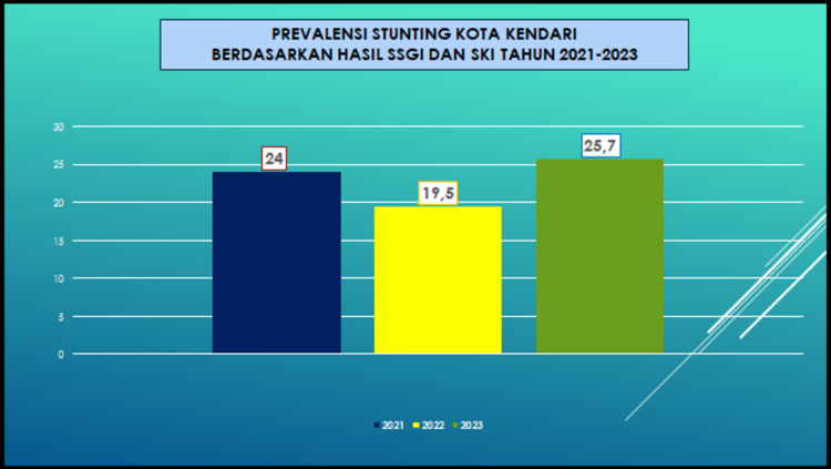 PUBLIKASI HASIL ANALISIS DATA PENGUKURAN STUNTING TINGKAT KOTA KENDARI TAHUN 2024