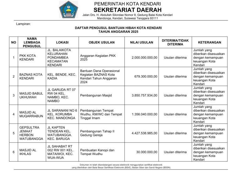Daftar Permohonan Usulan Hibah dari Organisasi, Lembaga dan Kelompok Masyarakat di Kota Kendari Tahun Anggaran 2025