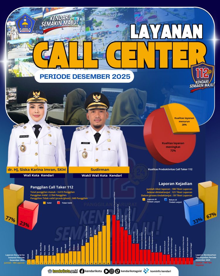 Call Center 112 Kendari Terima 3.613 Panggilan Selama Desember 2025, Aduan Sampah Masih Mendominasi