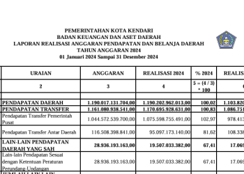 Laporan Realisasi Anggaran Pendapatan dan Belanja Daerah Tahun Anggaran 2024  Seluruh SKPD