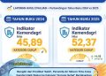 Bangkit dari Predikat ‘Sakit’, Perumda Air Minum Tirta Anoa Kendari Naik Status ke Kategori ‘Kurang Sehat’ Berdasarkan Evaluasi BPKP
