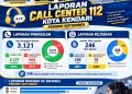 Call Center 112 Kendari Semakin Maju Terima 3.121 Panggilan, 246 Laporan Masuk