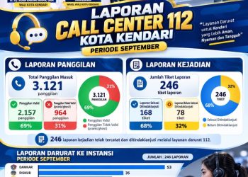 Call Center 112 Kendari Semakin Maju Terima 3.121 Panggilan, 246 Laporan Masuk