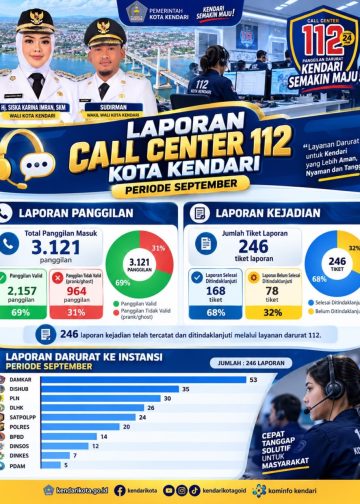 Call Center 112 Kendari Semakin Maju Terima 3.121 Panggilan, 246 Laporan Masuk