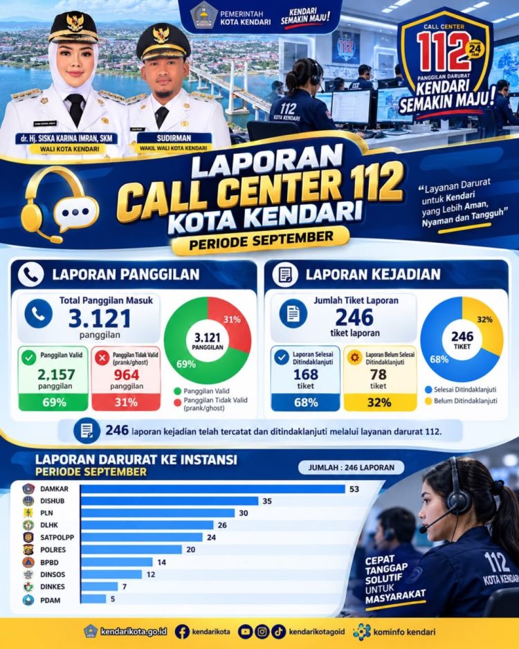Call Center 112 Kendari Semakin Maju Terima 3.121 Panggilan, 246 Laporan Masuk